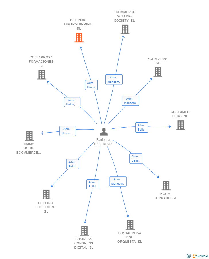 Vinculaciones societarias de BEEPING DROPSHIPPING SL