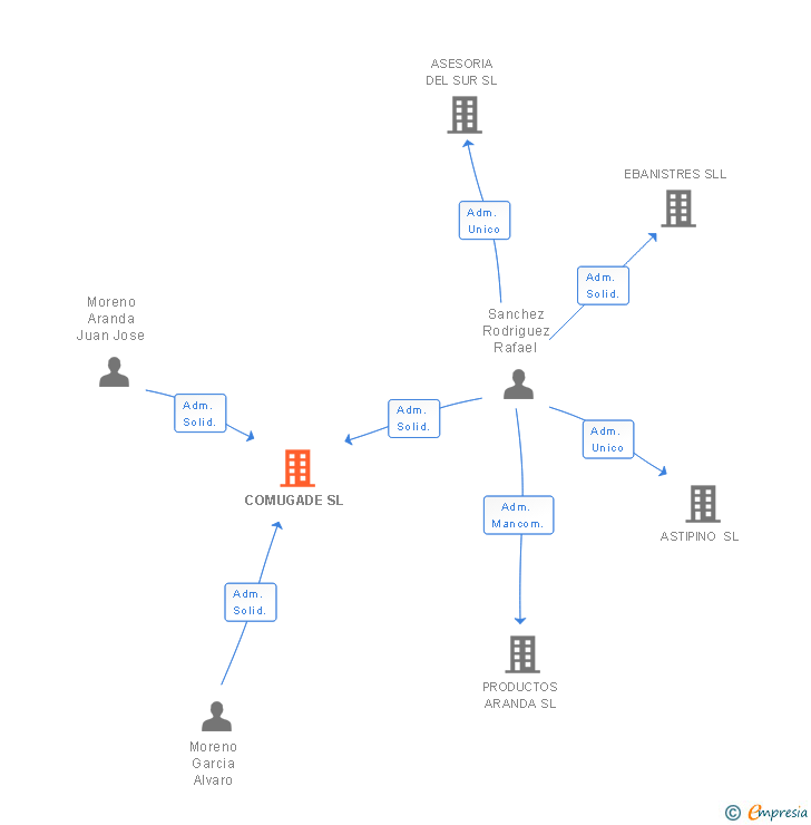 Vinculaciones societarias de COMUGADE SL (EXTINGUIDA)