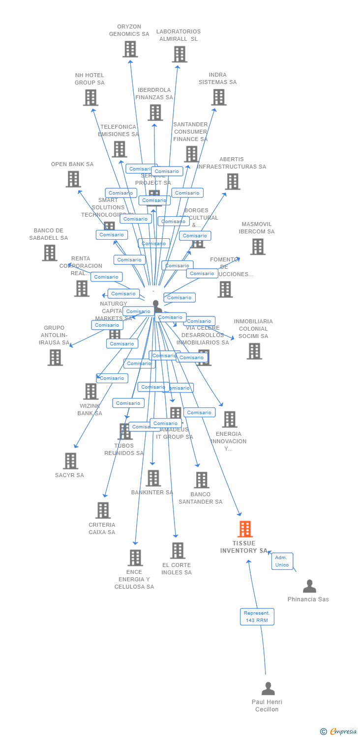 Vinculaciones societarias de TISSUE INVENTORY SA