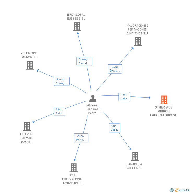 Vinculaciones societarias de OTHER SIDE MIRROR LABORATORIO SL