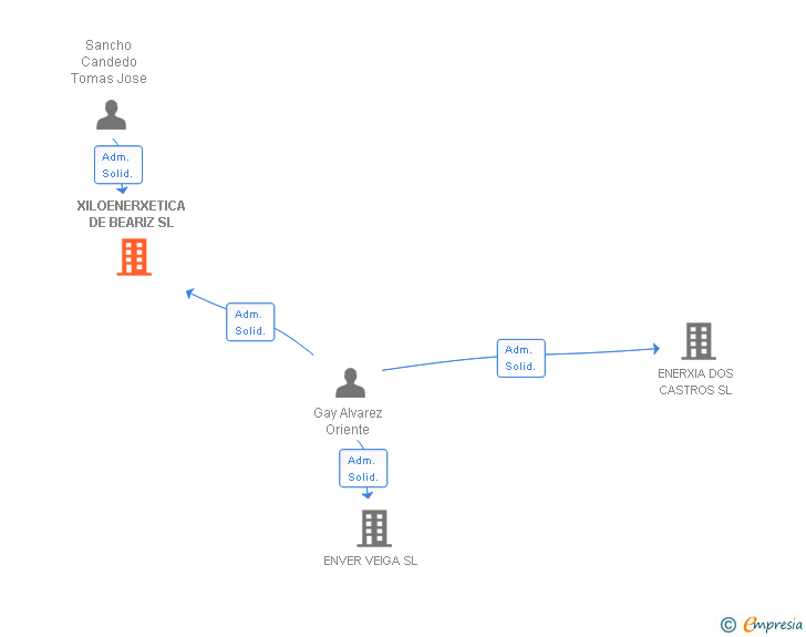 Vinculaciones societarias de XILOENERXETICA DE BEARIZ SL