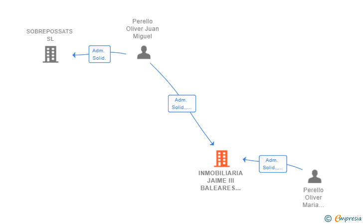 Vinculaciones societarias de INMOBILIARIA JAIME III BALEARES SCIV