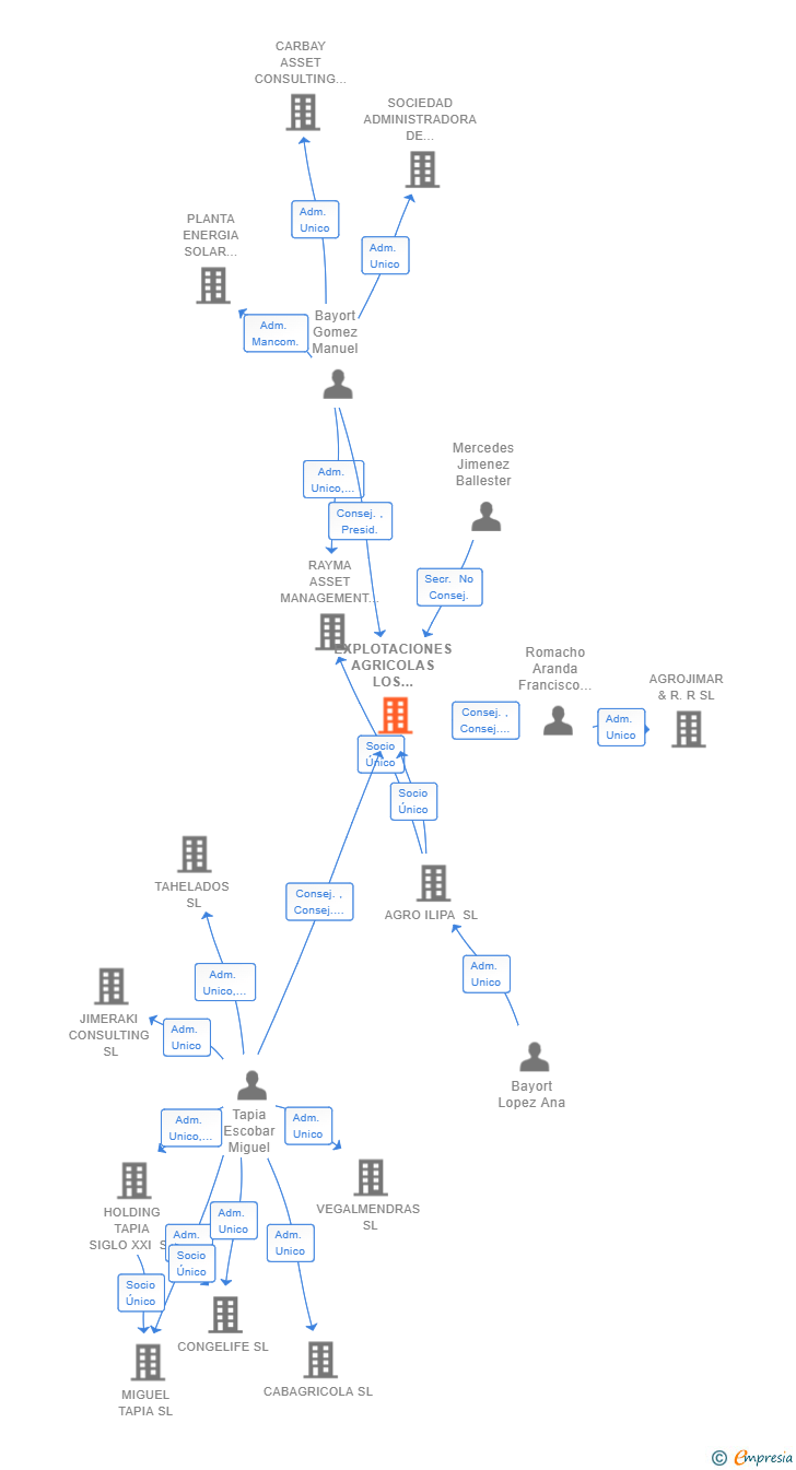 Vinculaciones societarias de EXPLOTACIONES AGRICOLAS LOS TERCIOS SL