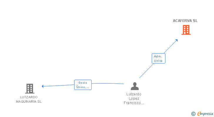 Vinculaciones societarias de ACAFERVA SL