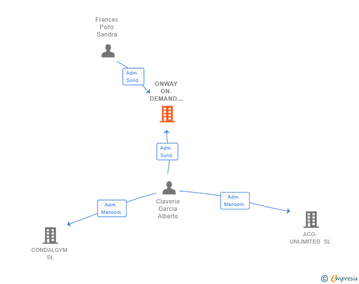 Vinculaciones societarias de ONWAY ON-DEMAND SERVICES SL