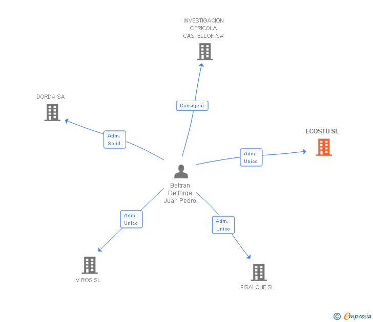 Vinculaciones societarias de ECOSTU SL
