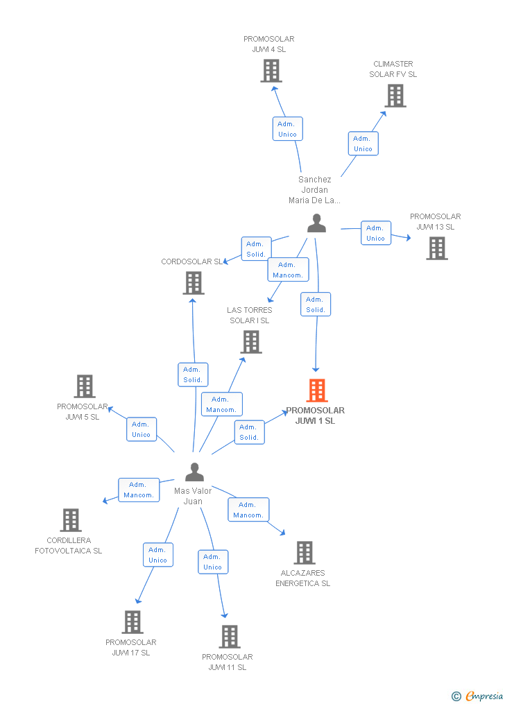 Vinculaciones societarias de PROMOSOLAR JUWI 1 SL