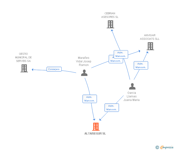 Vinculaciones societarias de ALTAISEGUR SL