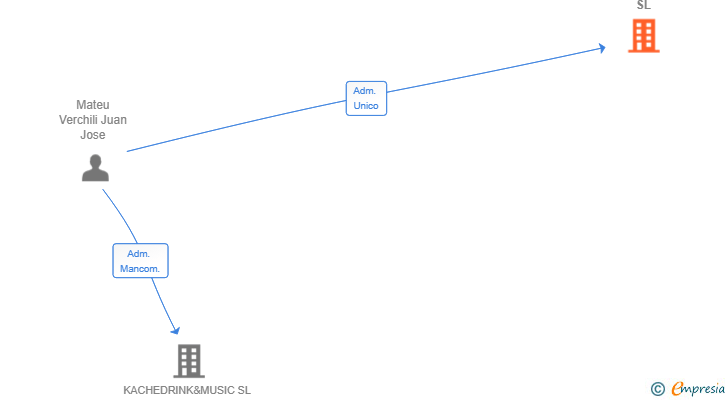 Vinculaciones societarias de DUPLEX CASTELLON SL
