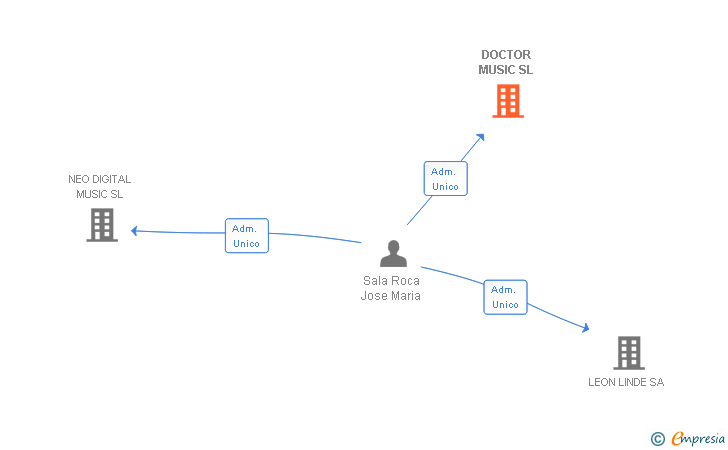 Vinculaciones societarias de DOCTOR MUSIC SL