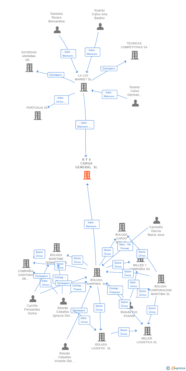 Vinculaciones societarias de B Y S CARGA GENERAL SL
