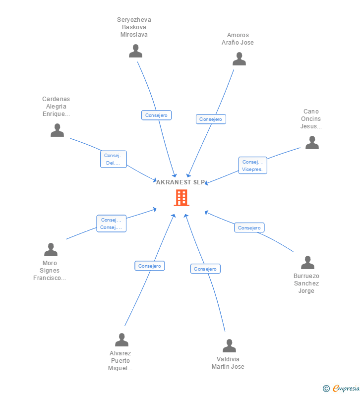 Vinculaciones societarias de AKRANEST SLP