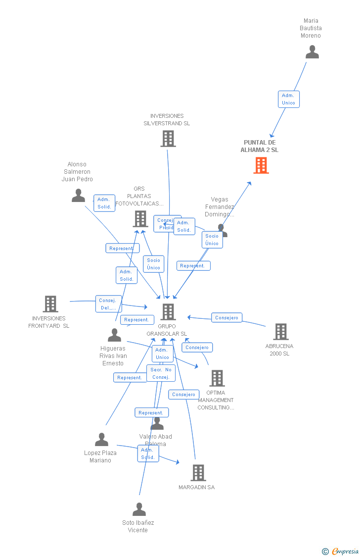 Vinculaciones societarias de PUNTAL DE ALHAMA 2 SL