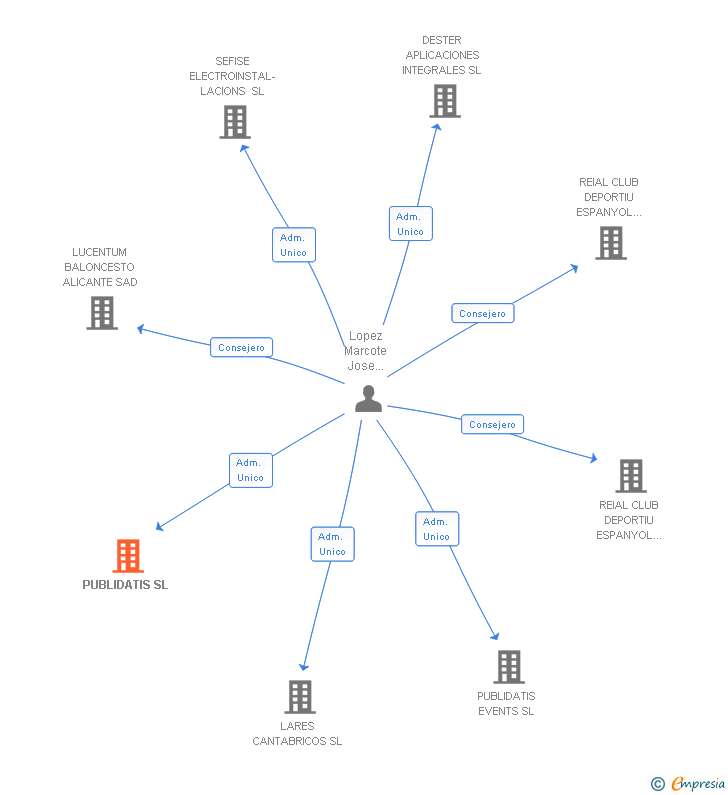 Vinculaciones societarias de PUBLIDATIS SL