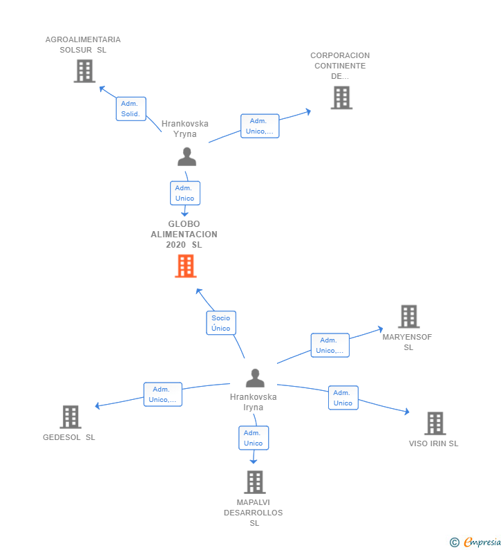 Vinculaciones societarias de GLOBO ALIMENTACION 2020 SL
