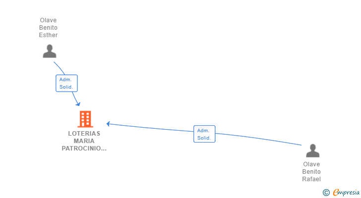 Vinculaciones societarias de LOTERIAS MARIA PATROCINIO BENITO MARTINEZ SL