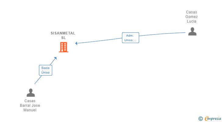 Vinculaciones societarias de SISANMETAL SL