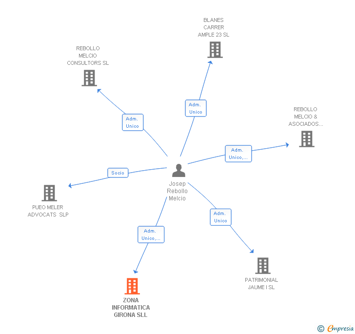 Vinculaciones societarias de ZONA INFORMATICA GIRONA SLL