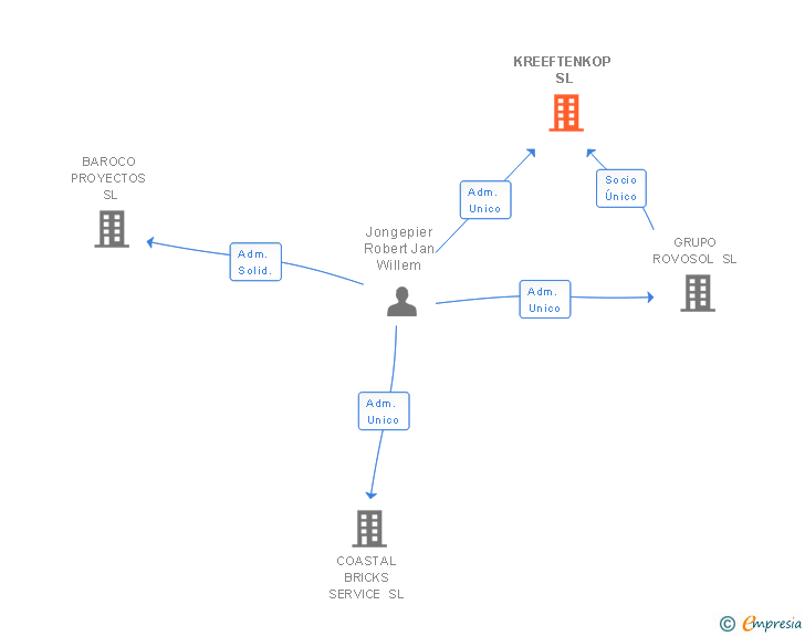 Vinculaciones societarias de KREEFTENKOP SL