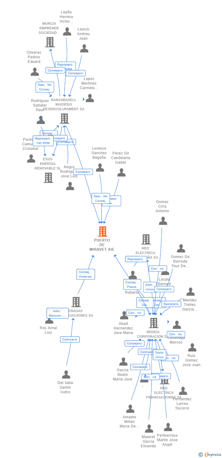 Vinculaciones societarias de PUERTO DE MIRAVET AIE