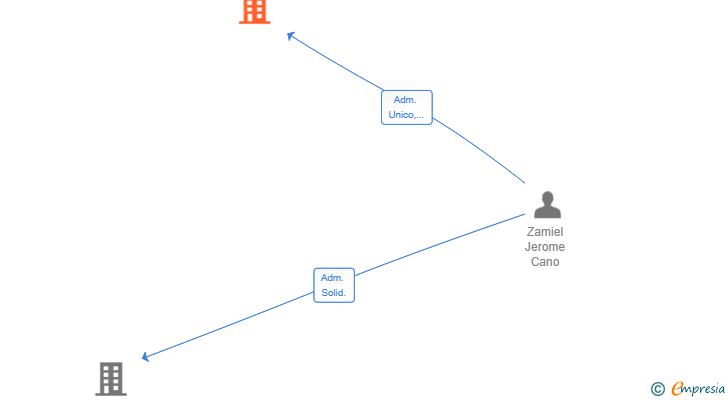 Vinculaciones societarias de BARBERIA DIRECTORS CUT SL (EXTINGUIDA)
