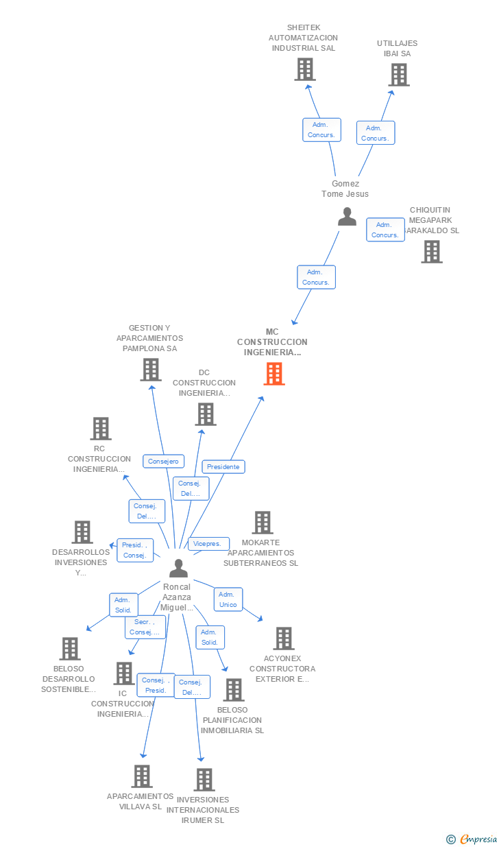 Vinculaciones societarias de MC CONSTRUCCION INGENIERIA Y GESTION DE OBRAS SA