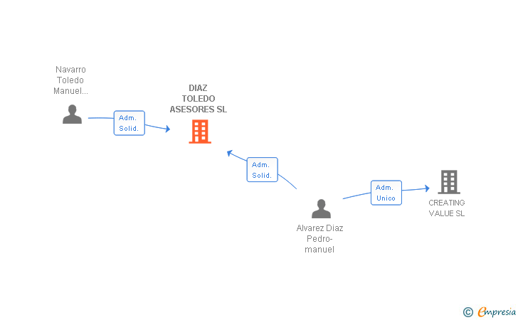 Vinculaciones societarias de DIAZ TOLEDO ASESORES SL