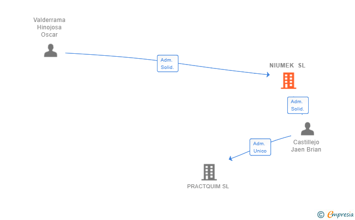 Vinculaciones societarias de NIUMEK SL