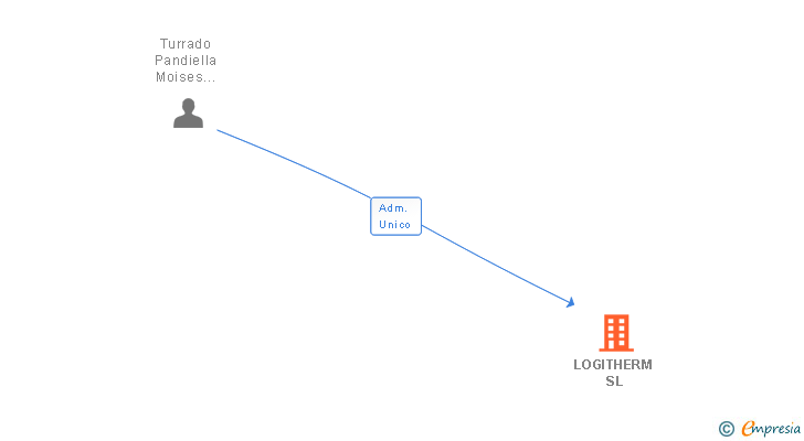 Vinculaciones societarias de LOGITHERM SL