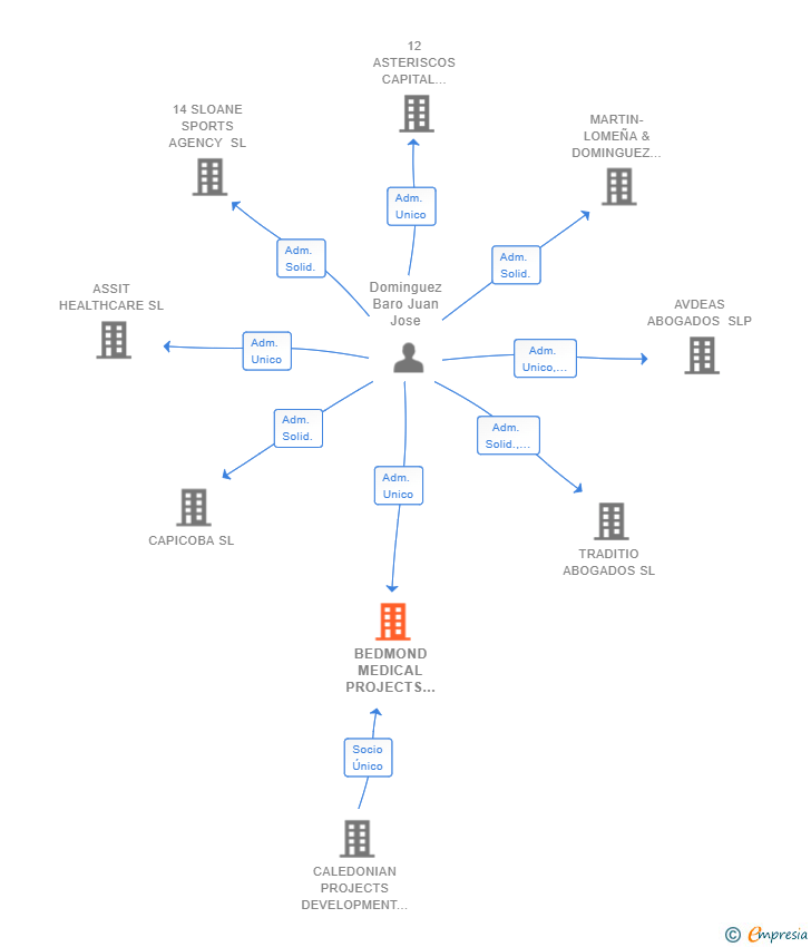 Vinculaciones societarias de BEDMOND MEDICAL PROJECTS SL