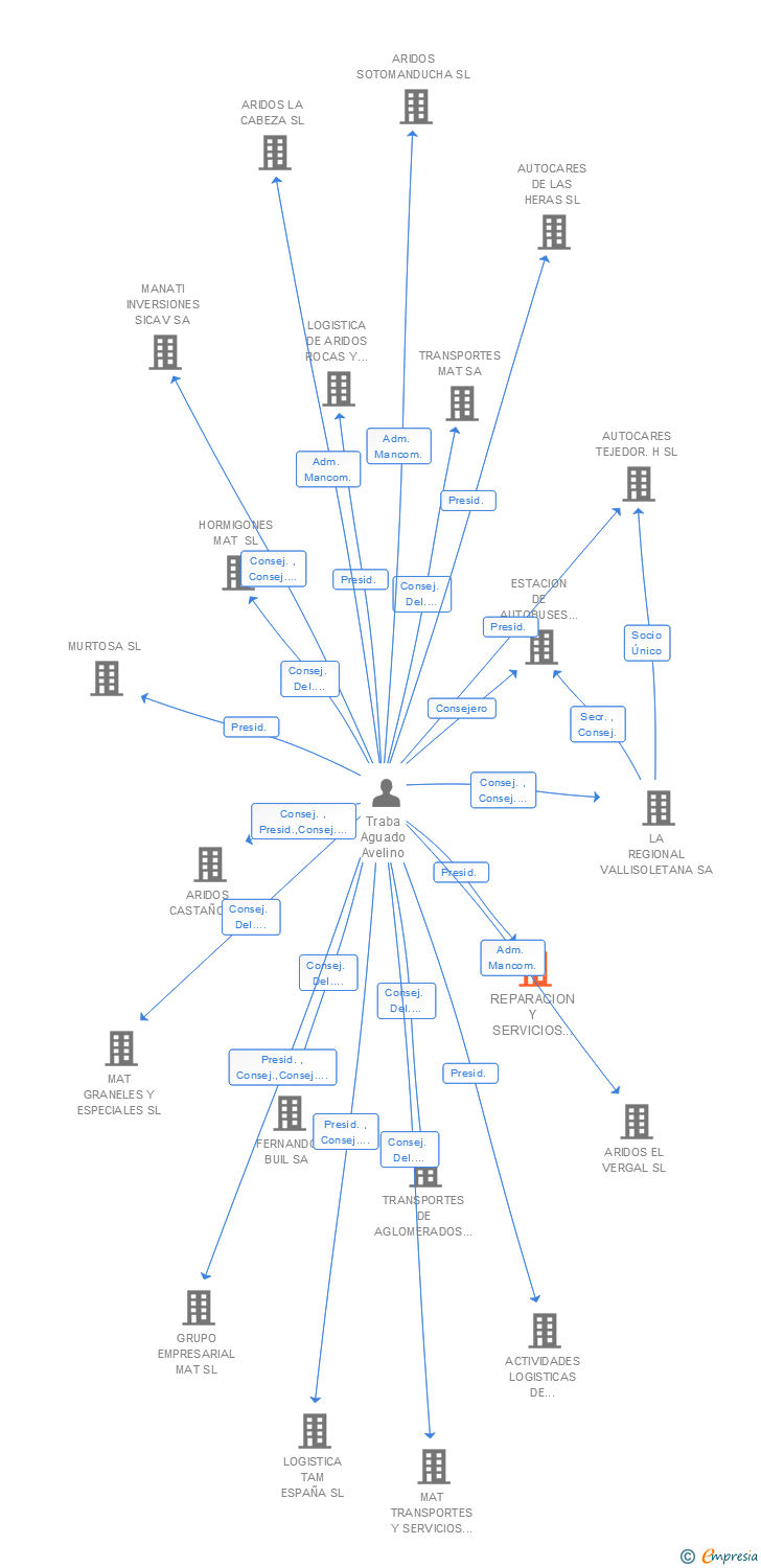 Vinculaciones societarias de REPARACION Y SERVICIOS DEL AUTOCAR SL