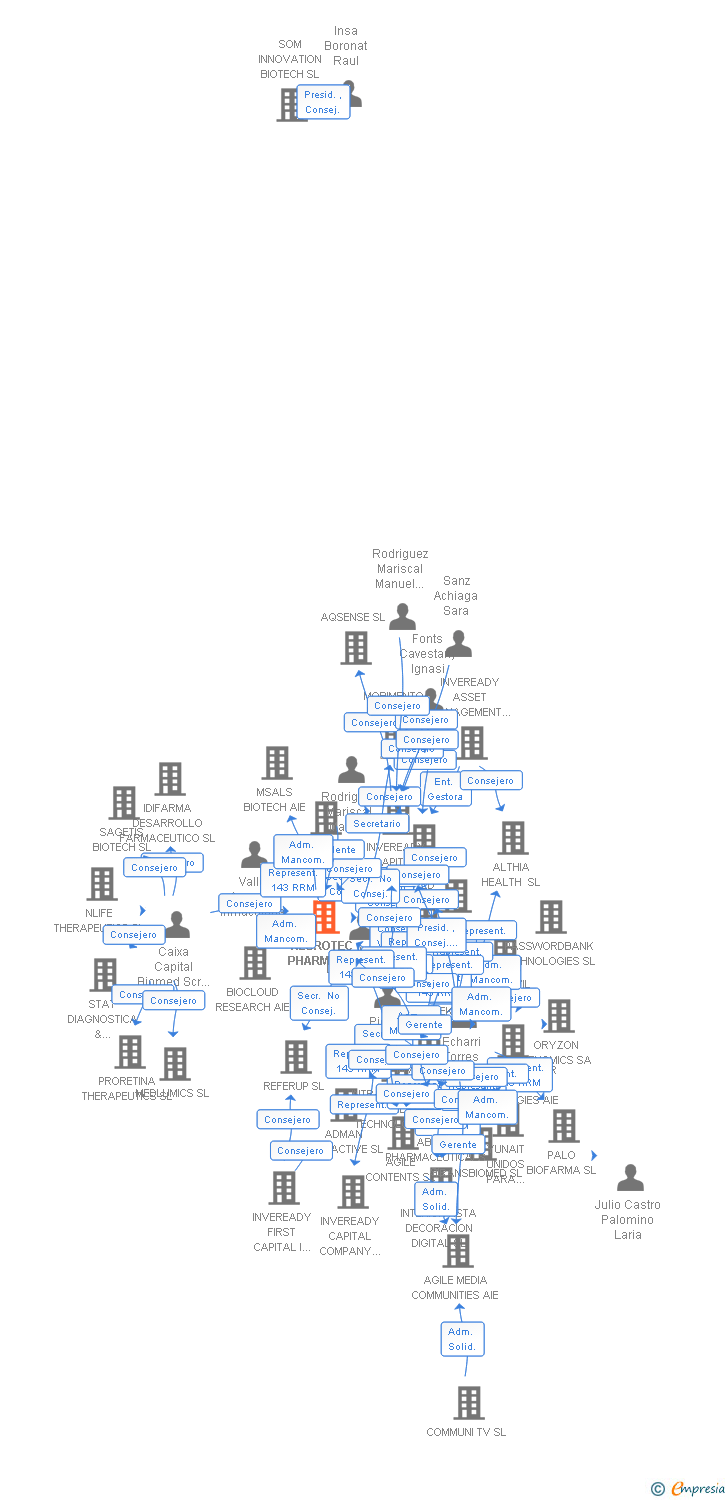 Vinculaciones societarias de NEUROTEC PHARMA SL