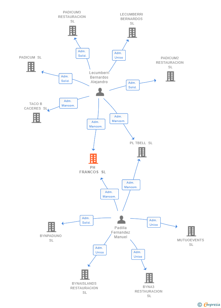 Vinculaciones societarias de PH FRANCOS SL