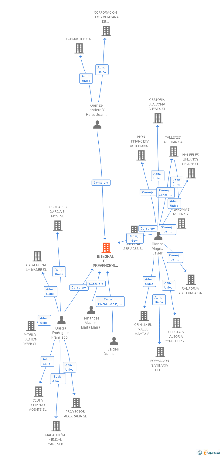 Vinculaciones societarias de INTEGRAL DE PREVENCION 2000 SL