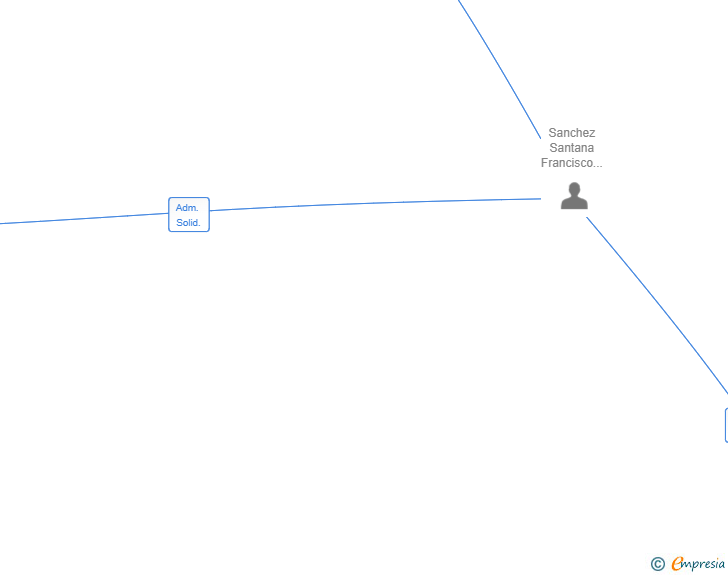 Vinculaciones societarias de LAAZOTEATDM SL