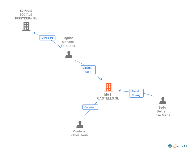 Vinculaciones societarias de MAS CASTELLS SL