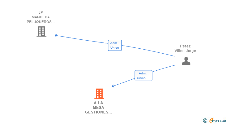 Vinculaciones societarias de A LA MESA GESTIONES Y EXPLOTACIONES HOSTELERAS SL