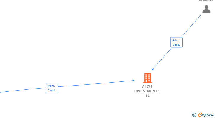 Vinculaciones societarias de ALCU INVESTMENTS SL