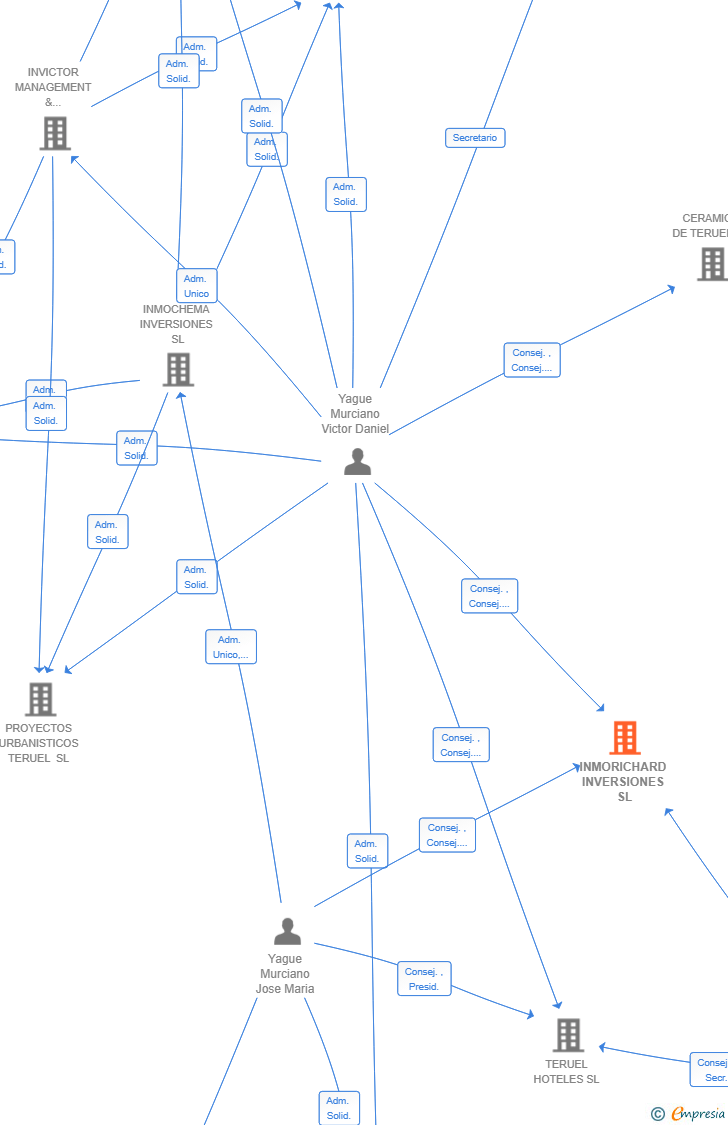 Vinculaciones societarias de INMORICHARD INVERSIONES SL