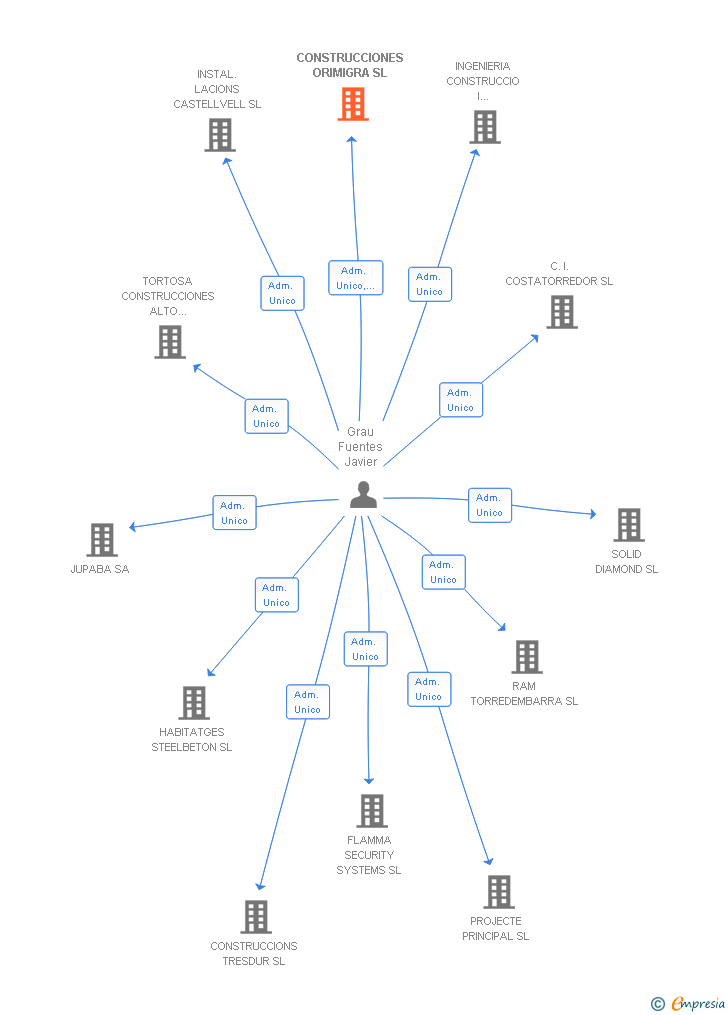 Vinculaciones societarias de CONSTRUCCIONES ORIMIGRA SL