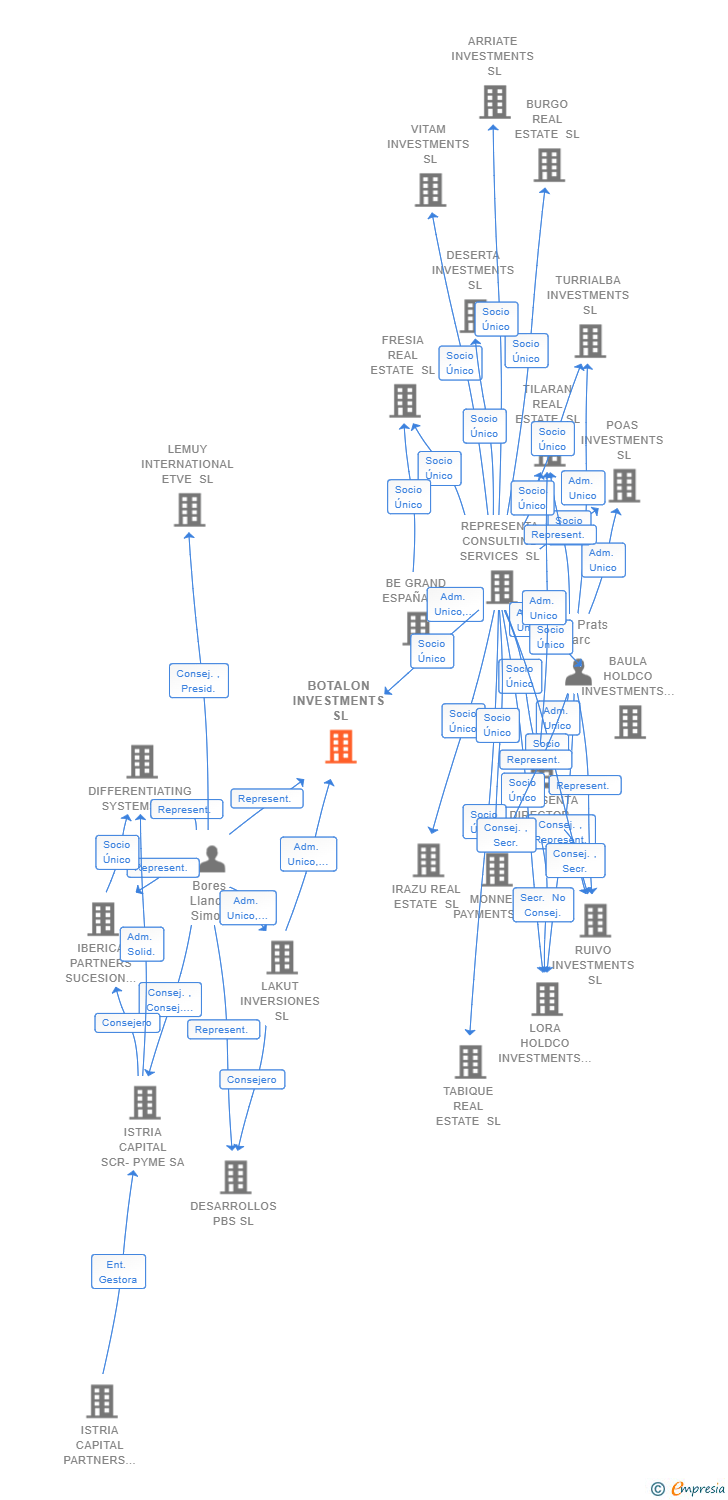 Vinculaciones societarias de BOTALON INVESTMENTS SL