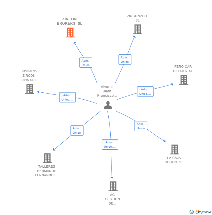 Vinculaciones societarias de ZIRCON BROKERS SL