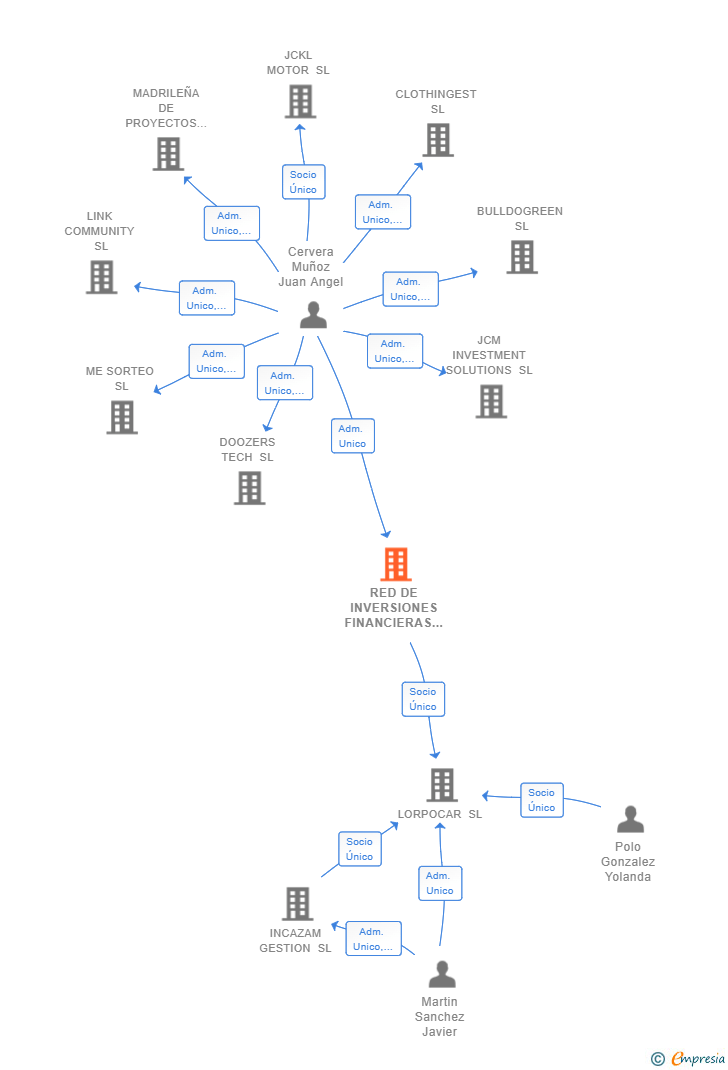 Vinculaciones societarias de RED DE INVERSIONES FINANCIERAS SL