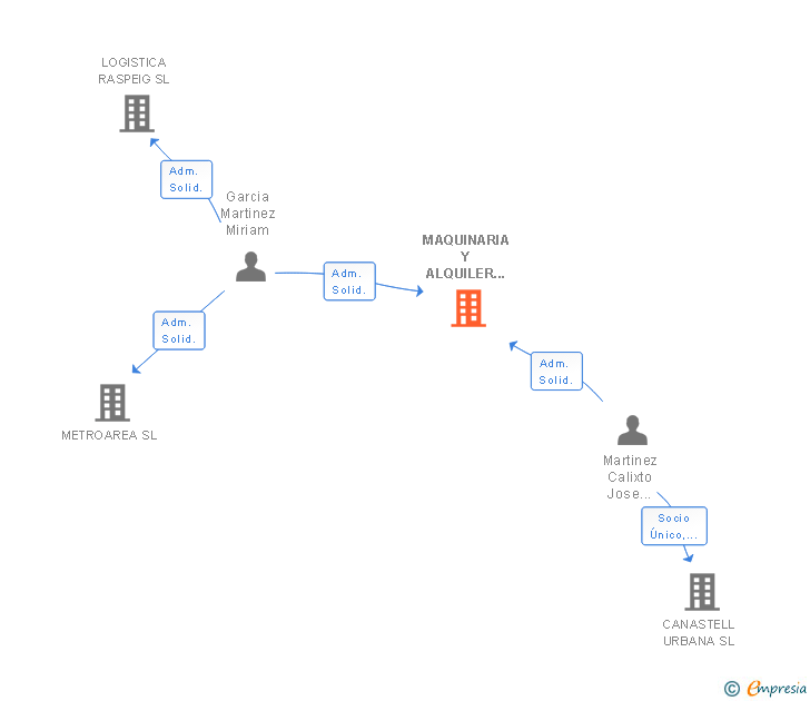 Vinculaciones societarias de MAQUINARIA Y ALQUILER MAYAL SL