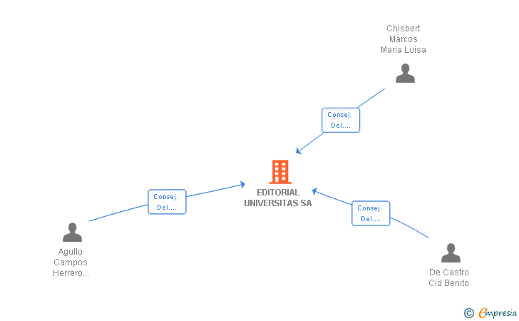 Vinculaciones societarias de EDITORIAL UNIVERSITAS SL
