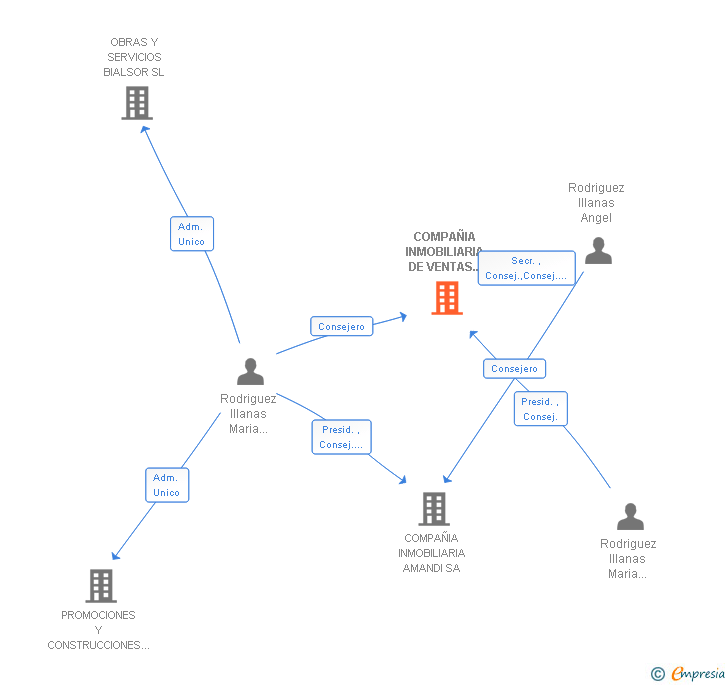 Vinculaciones societarias de COMPAÑIA INMOBILIARIA DE VENTAS APLAZADAS SA (EXTINGUIDA)