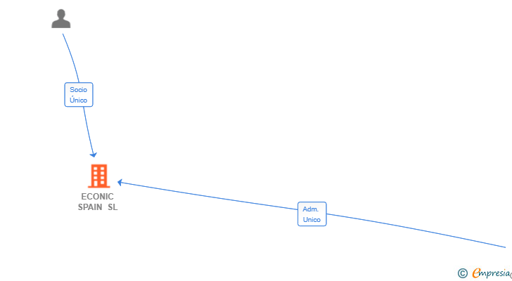 Vinculaciones societarias de ECONIC SPAIN SL