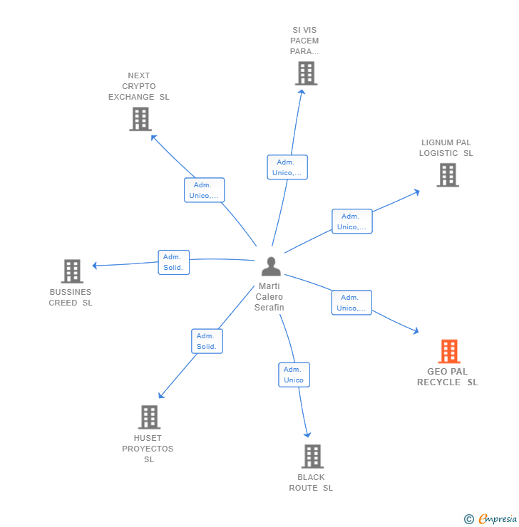 Vinculaciones societarias de GEO PAL RECYCLE SL