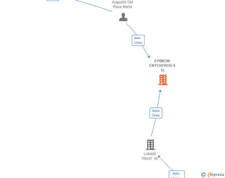 Vinculaciones societarias de EPIMONI ENTERPRISES SL