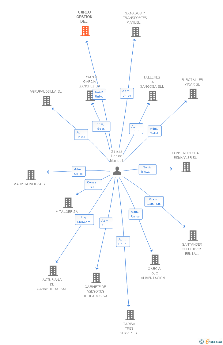 Vinculaciones societarias de GARLO GESTION DE PROYECTOS Y CONSTRUCCIONES SL
